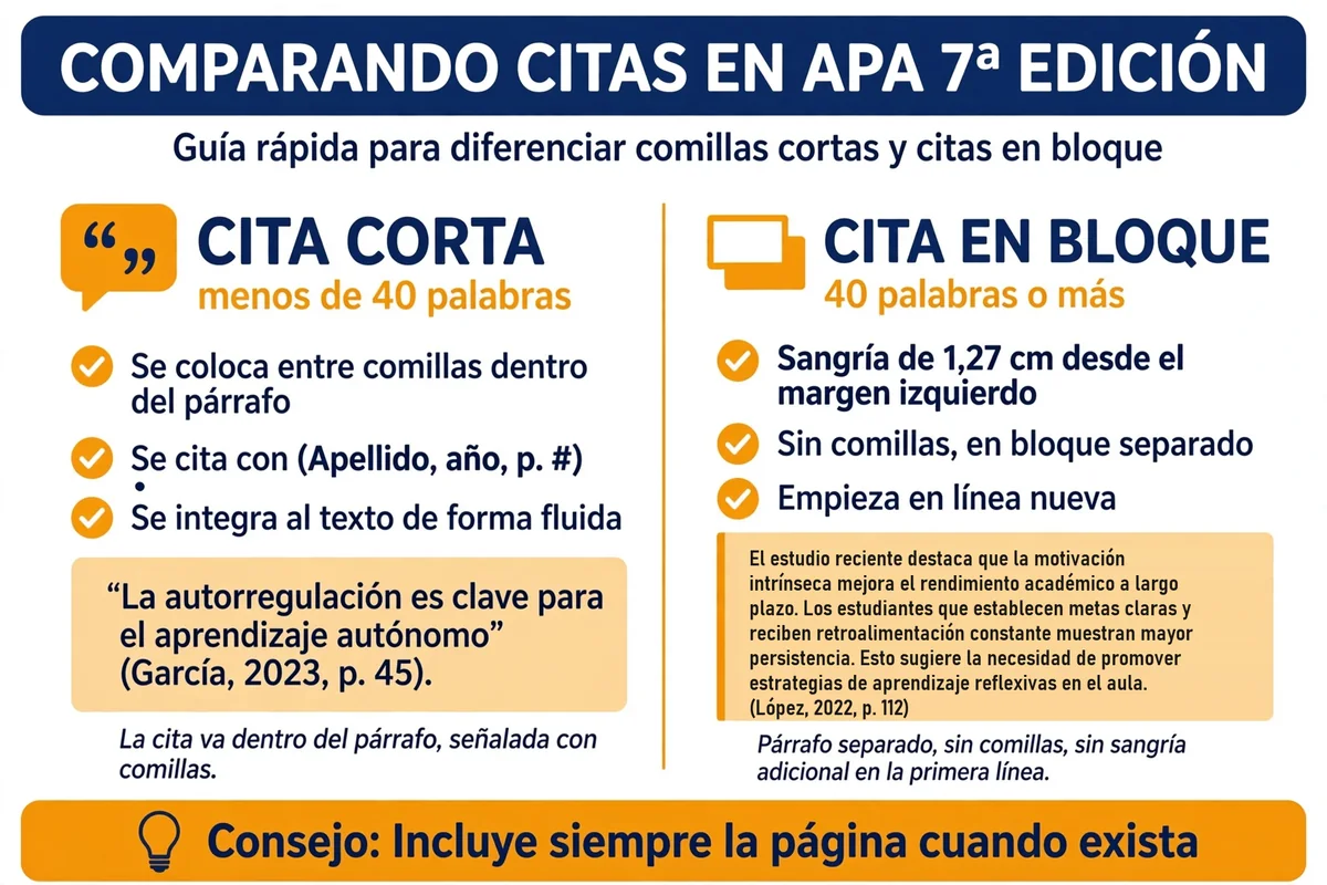Infografía: diferencia entre cita textual corta (menos de 40 palabras, entre comillas) y cita en bloque (40 palabras o más, con sangría de 1,27 cm) en APA 7