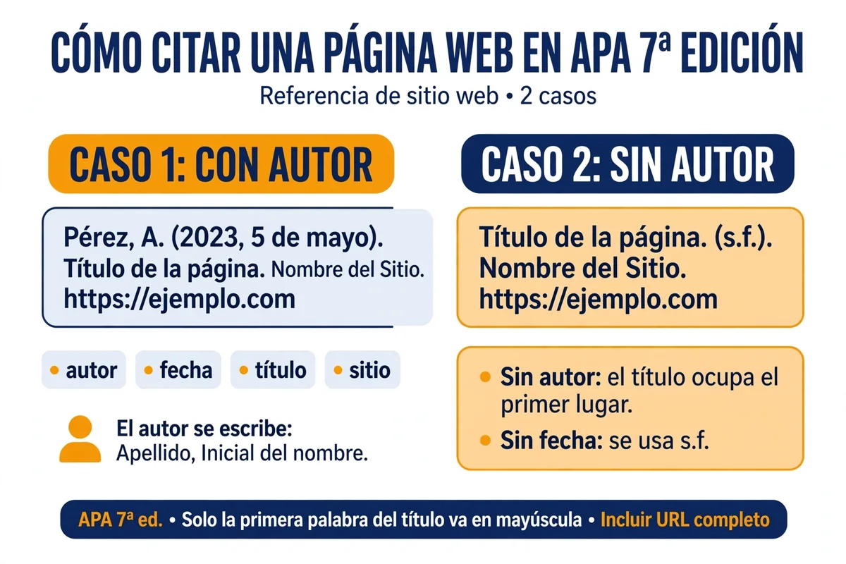 Infografía: cómo citar una página web en APA 7 — caso con autor y caso sin autor (s.f.)